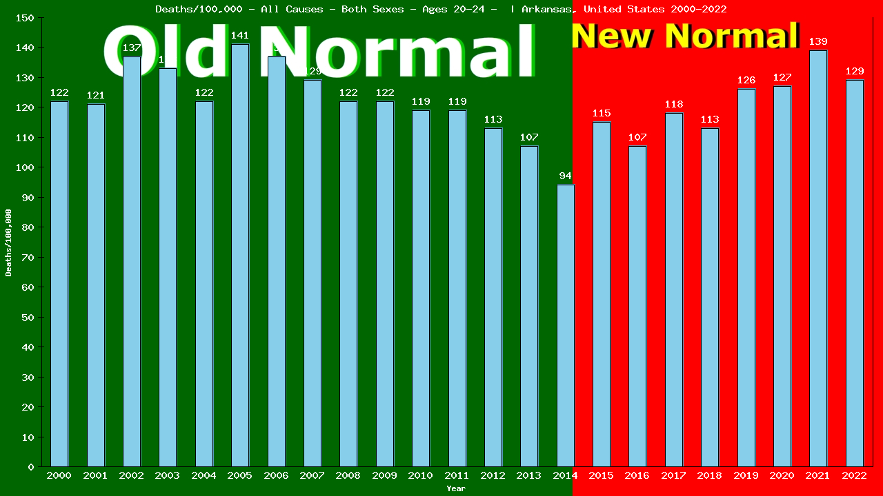 Graph showing Deaths/100,000 male 20-24 from All Causes